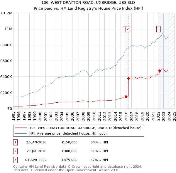 106, WEST DRAYTON ROAD, UXBRIDGE, UB8 3LD: Price paid vs HM Land Registry's House Price Index