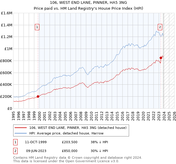 106, WEST END LANE, PINNER, HA5 3NG: Price paid vs HM Land Registry's House Price Index