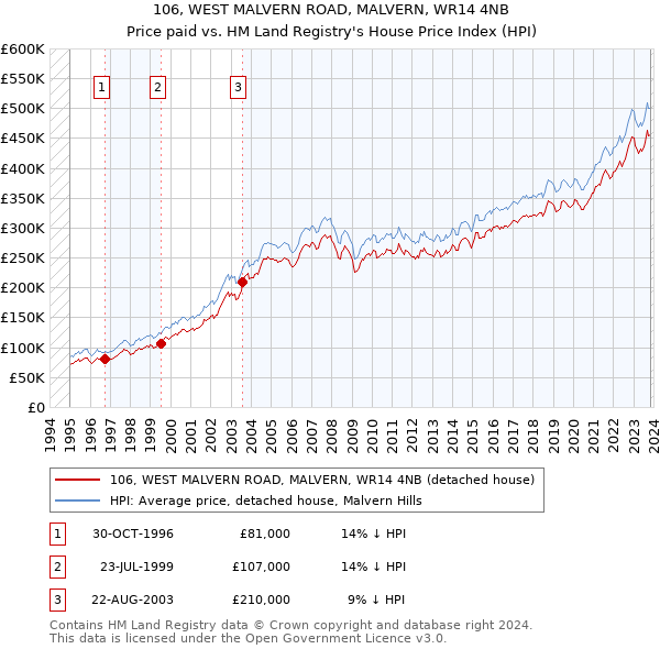 106, WEST MALVERN ROAD, MALVERN, WR14 4NB: Price paid vs HM Land Registry's House Price Index