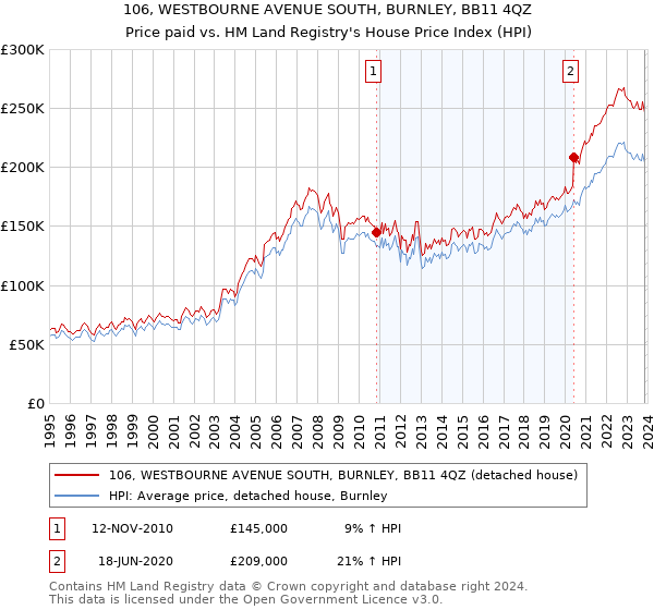 106, WESTBOURNE AVENUE SOUTH, BURNLEY, BB11 4QZ: Price paid vs HM Land Registry's House Price Index