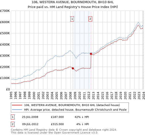 106, WESTERN AVENUE, BOURNEMOUTH, BH10 6HL: Price paid vs HM Land Registry's House Price Index