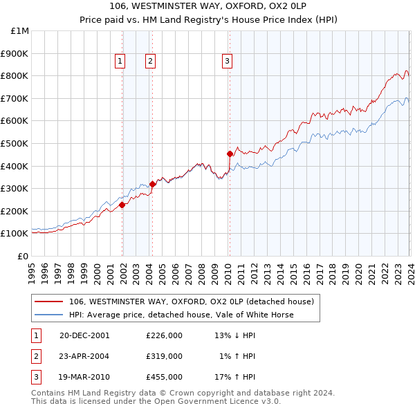 106, WESTMINSTER WAY, OXFORD, OX2 0LP: Price paid vs HM Land Registry's House Price Index