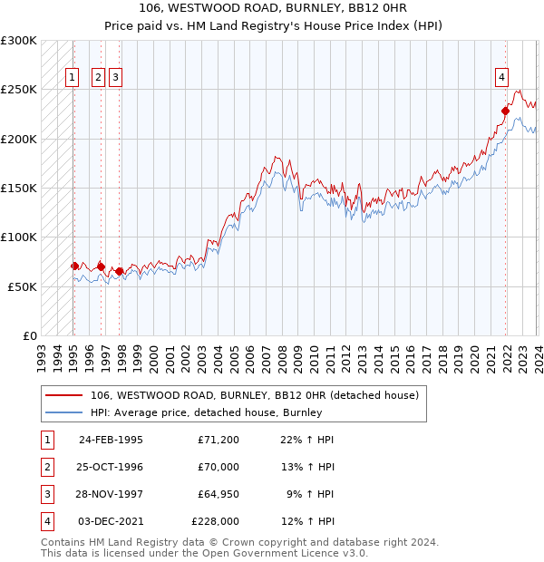 106, WESTWOOD ROAD, BURNLEY, BB12 0HR: Price paid vs HM Land Registry's House Price Index
