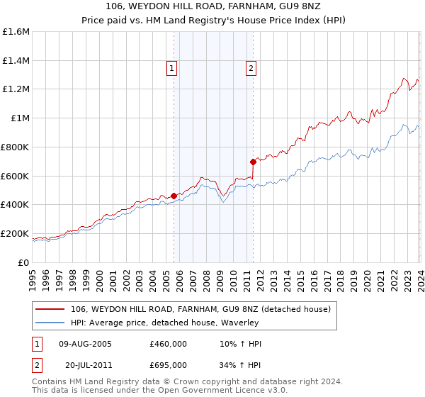 106, WEYDON HILL ROAD, FARNHAM, GU9 8NZ: Price paid vs HM Land Registry's House Price Index