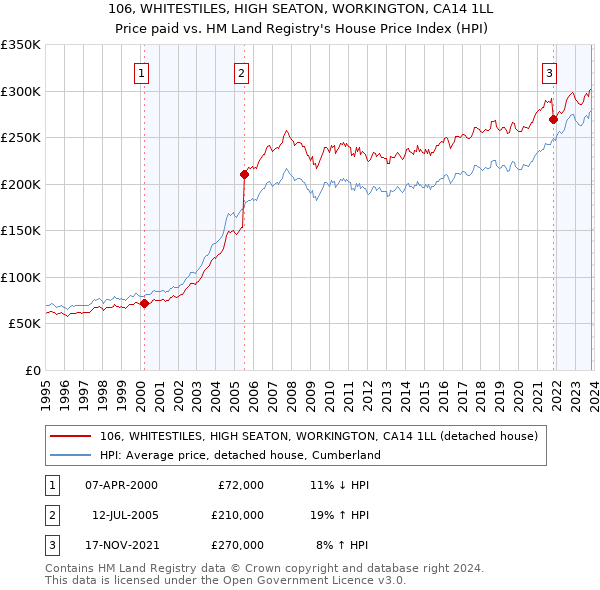 106, WHITESTILES, HIGH SEATON, WORKINGTON, CA14 1LL: Price paid vs HM Land Registry's House Price Index