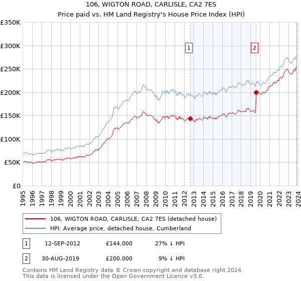 106, WIGTON ROAD, CARLISLE, CA2 7ES: Price paid vs HM Land Registry's House Price Index