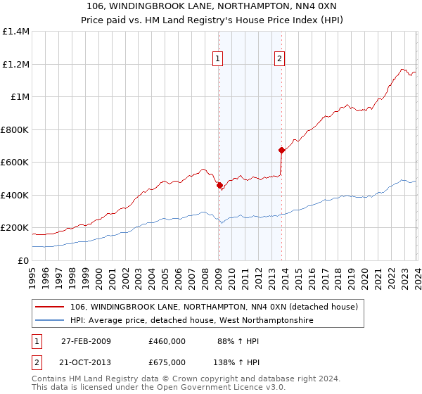 106, WINDINGBROOK LANE, NORTHAMPTON, NN4 0XN: Price paid vs HM Land Registry's House Price Index