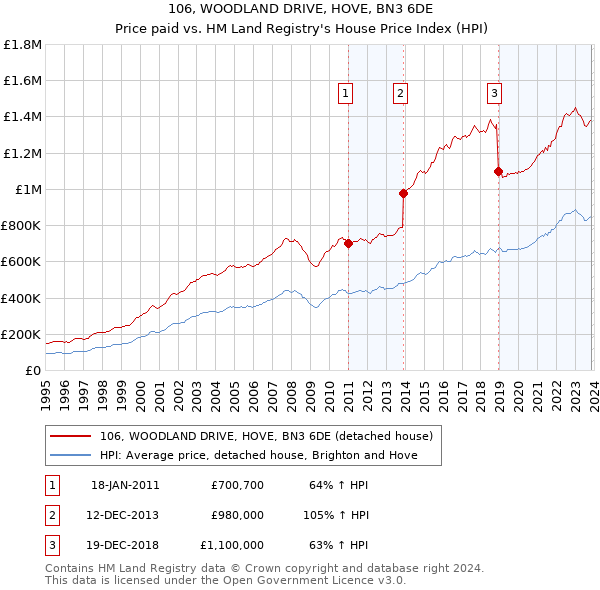 106, WOODLAND DRIVE, HOVE, BN3 6DE: Price paid vs HM Land Registry's House Price Index