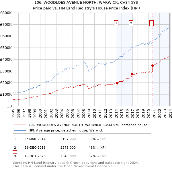 106, WOODLOES AVENUE NORTH, WARWICK, CV34 5YS: Price paid vs HM Land Registry's House Price Index