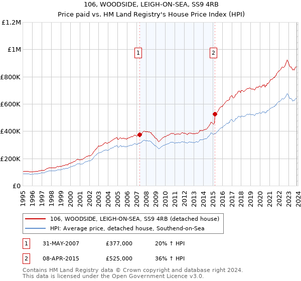 106, WOODSIDE, LEIGH-ON-SEA, SS9 4RB: Price paid vs HM Land Registry's House Price Index