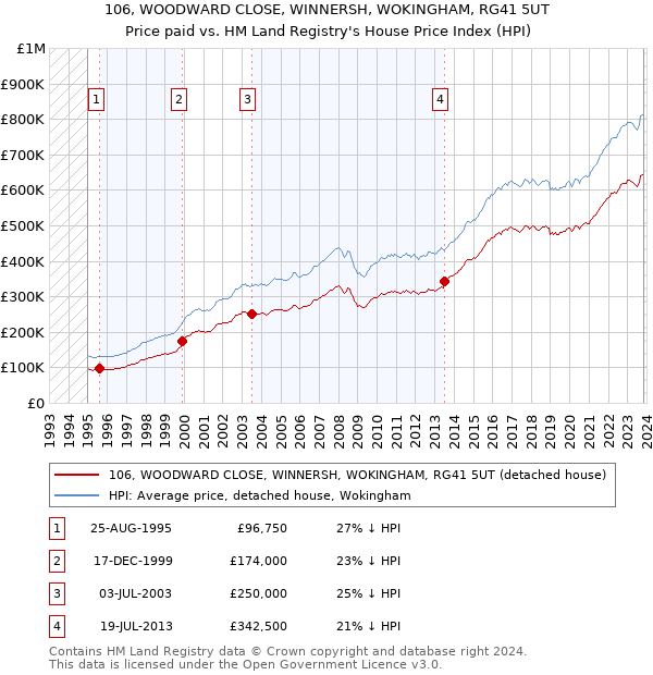 106, WOODWARD CLOSE, WINNERSH, WOKINGHAM, RG41 5UT: Price paid vs HM Land Registry's House Price Index