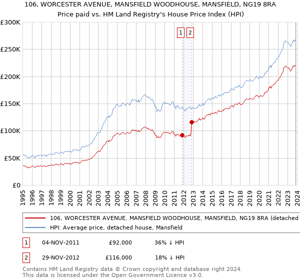 106, WORCESTER AVENUE, MANSFIELD WOODHOUSE, MANSFIELD, NG19 8RA: Price paid vs HM Land Registry's House Price Index
