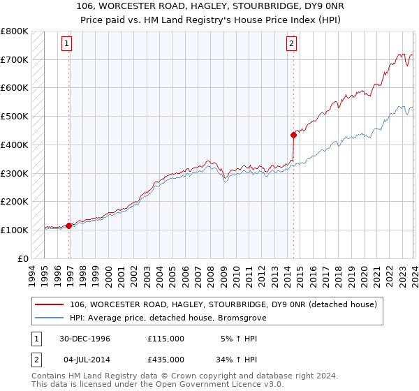 106, WORCESTER ROAD, HAGLEY, STOURBRIDGE, DY9 0NR: Price paid vs HM Land Registry's House Price Index
