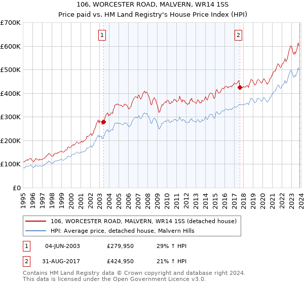 106, WORCESTER ROAD, MALVERN, WR14 1SS: Price paid vs HM Land Registry's House Price Index
