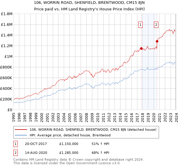 106, WORRIN ROAD, SHENFIELD, BRENTWOOD, CM15 8JN: Price paid vs HM Land Registry's House Price Index