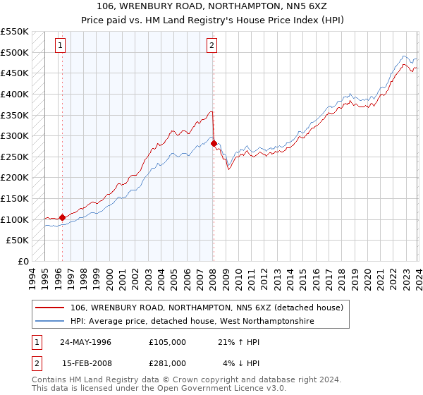 106, WRENBURY ROAD, NORTHAMPTON, NN5 6XZ: Price paid vs HM Land Registry's House Price Index