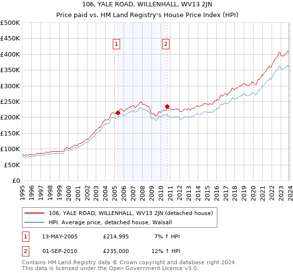 106, YALE ROAD, WILLENHALL, WV13 2JN: Price paid vs HM Land Registry's House Price Index