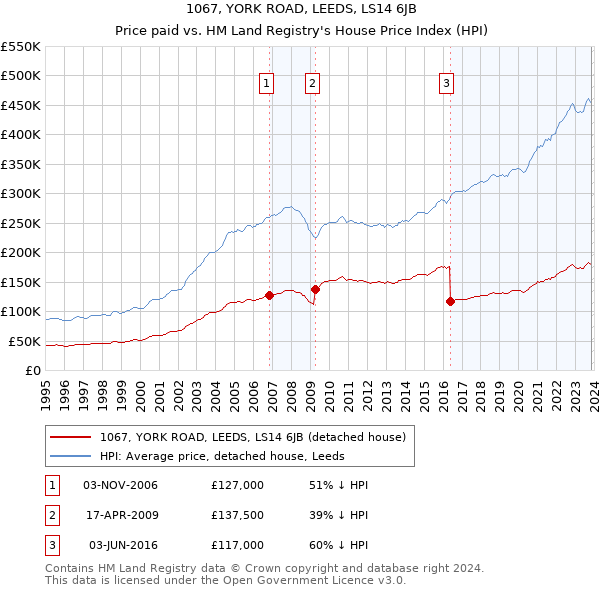 1067, YORK ROAD, LEEDS, LS14 6JB: Price paid vs HM Land Registry's House Price Index