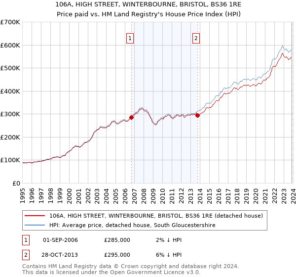 106A, HIGH STREET, WINTERBOURNE, BRISTOL, BS36 1RE: Price paid vs HM Land Registry's House Price Index