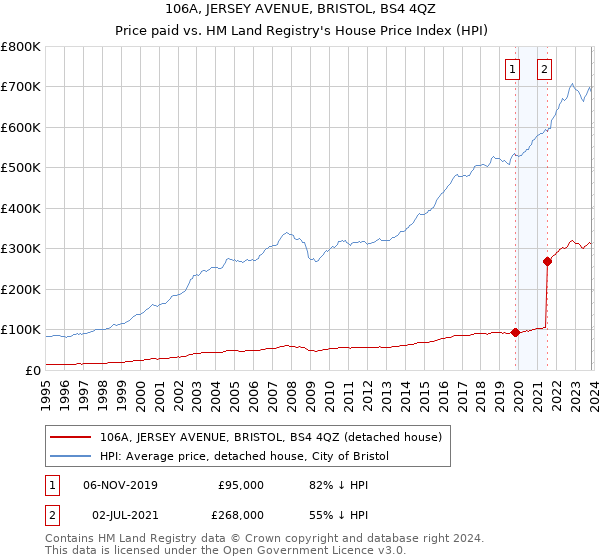 106A, JERSEY AVENUE, BRISTOL, BS4 4QZ: Price paid vs HM Land Registry's House Price Index