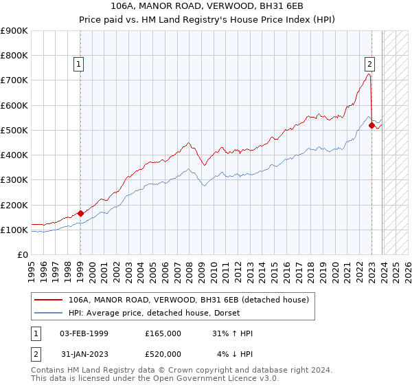 106A, MANOR ROAD, VERWOOD, BH31 6EB: Price paid vs HM Land Registry's House Price Index