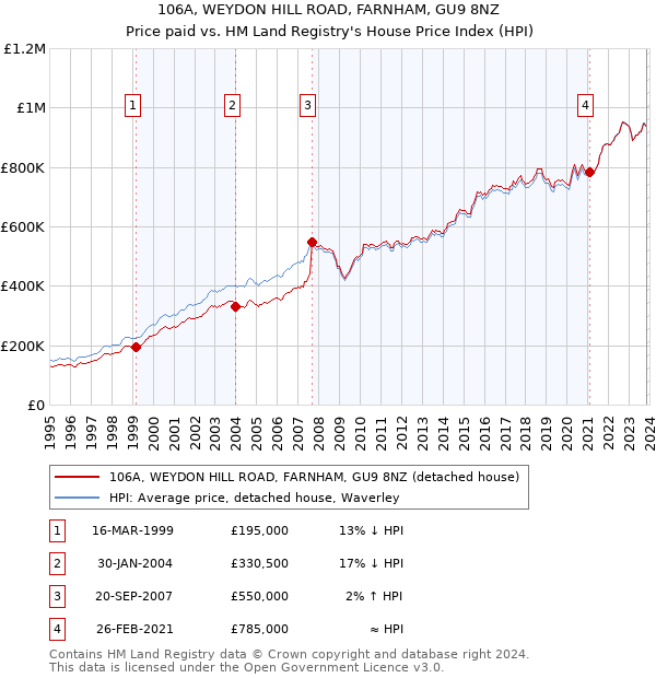 106A, WEYDON HILL ROAD, FARNHAM, GU9 8NZ: Price paid vs HM Land Registry's House Price Index