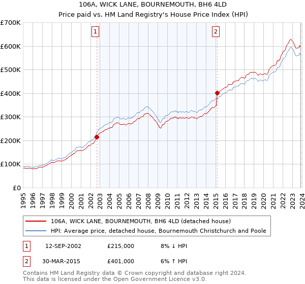 106A, WICK LANE, BOURNEMOUTH, BH6 4LD: Price paid vs HM Land Registry's House Price Index
