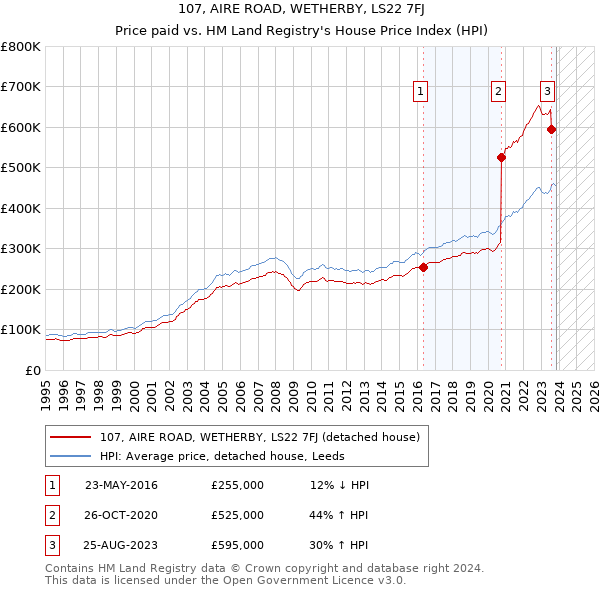 107, AIRE ROAD, WETHERBY, LS22 7FJ: Price paid vs HM Land Registry's House Price Index