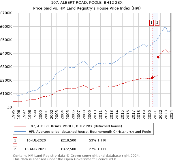 107, ALBERT ROAD, POOLE, BH12 2BX: Price paid vs HM Land Registry's House Price Index