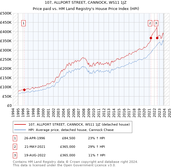 107, ALLPORT STREET, CANNOCK, WS11 1JZ: Price paid vs HM Land Registry's House Price Index