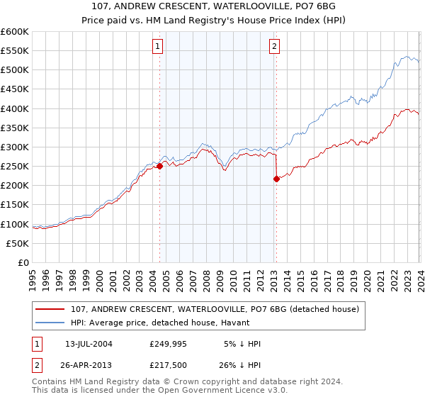 107, ANDREW CRESCENT, WATERLOOVILLE, PO7 6BG: Price paid vs HM Land Registry's House Price Index