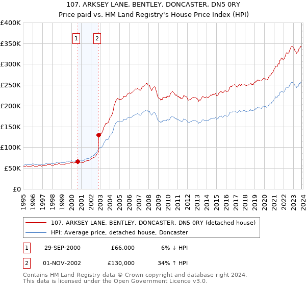 107, ARKSEY LANE, BENTLEY, DONCASTER, DN5 0RY: Price paid vs HM Land Registry's House Price Index