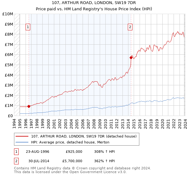 107, ARTHUR ROAD, LONDON, SW19 7DR: Price paid vs HM Land Registry's House Price Index