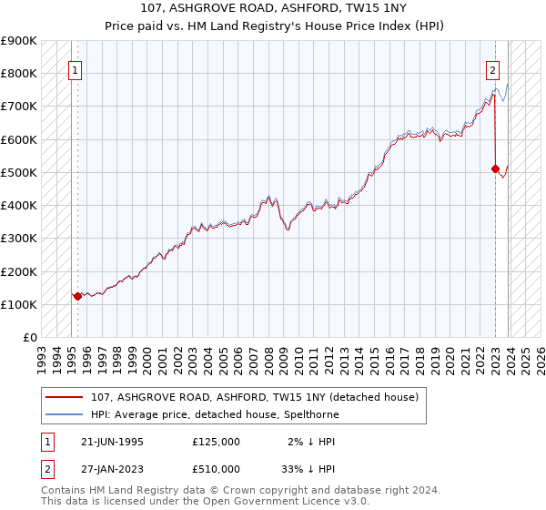 107, ASHGROVE ROAD, ASHFORD, TW15 1NY: Price paid vs HM Land Registry's House Price Index