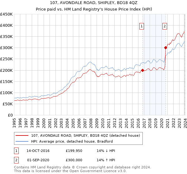 107, AVONDALE ROAD, SHIPLEY, BD18 4QZ: Price paid vs HM Land Registry's House Price Index