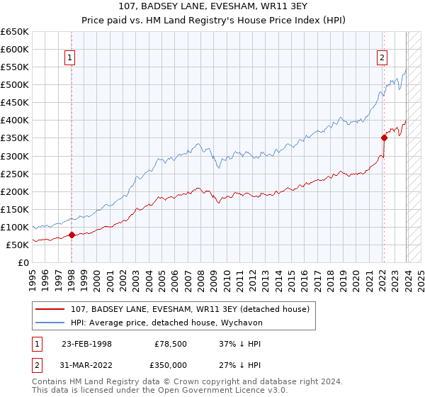 107, BADSEY LANE, EVESHAM, WR11 3EY: Price paid vs HM Land Registry's House Price Index