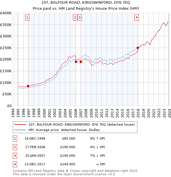 107, BALFOUR ROAD, KINGSWINFORD, DY6 7EQ: Price paid vs HM Land Registry's House Price Index