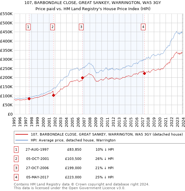 107, BARBONDALE CLOSE, GREAT SANKEY, WARRINGTON, WA5 3GY: Price paid vs HM Land Registry's House Price Index