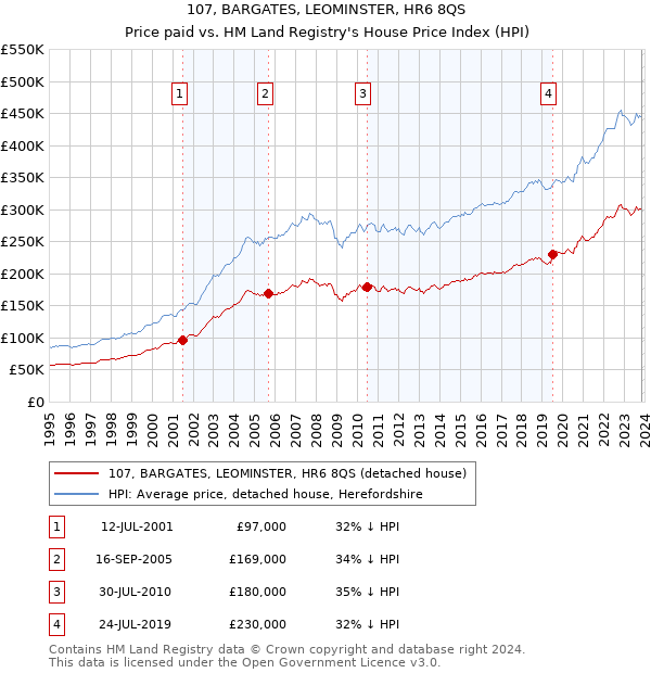 107, BARGATES, LEOMINSTER, HR6 8QS: Price paid vs HM Land Registry's House Price Index