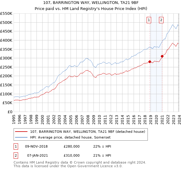 107, BARRINGTON WAY, WELLINGTON, TA21 9BF: Price paid vs HM Land Registry's House Price Index