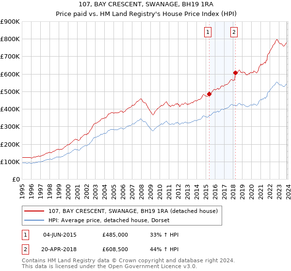 107, BAY CRESCENT, SWANAGE, BH19 1RA: Price paid vs HM Land Registry's House Price Index