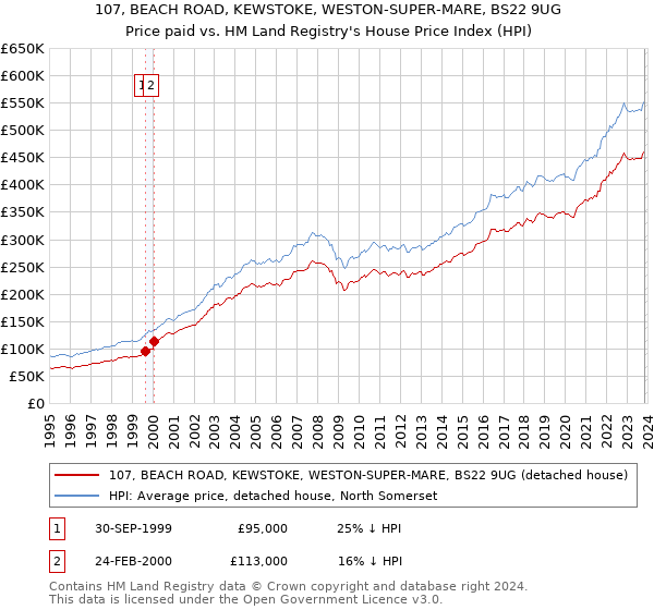 107, BEACH ROAD, KEWSTOKE, WESTON-SUPER-MARE, BS22 9UG: Price paid vs HM Land Registry's House Price Index