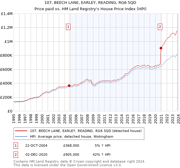 107, BEECH LANE, EARLEY, READING, RG6 5QD: Price paid vs HM Land Registry's House Price Index