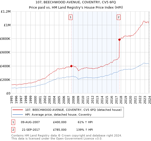 107, BEECHWOOD AVENUE, COVENTRY, CV5 6FQ: Price paid vs HM Land Registry's House Price Index