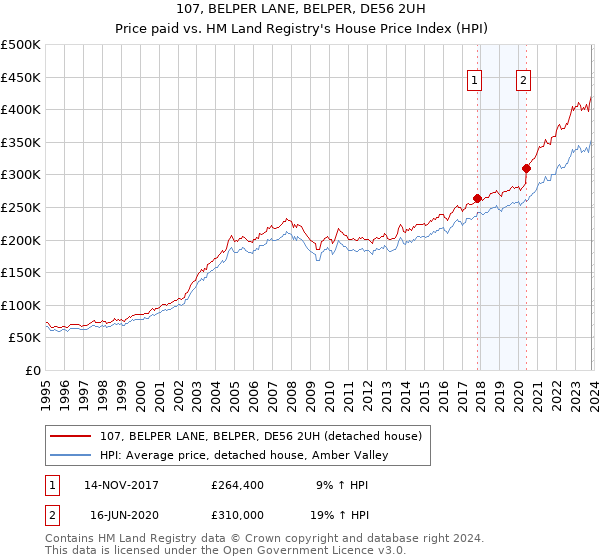 107, BELPER LANE, BELPER, DE56 2UH: Price paid vs HM Land Registry's House Price Index
