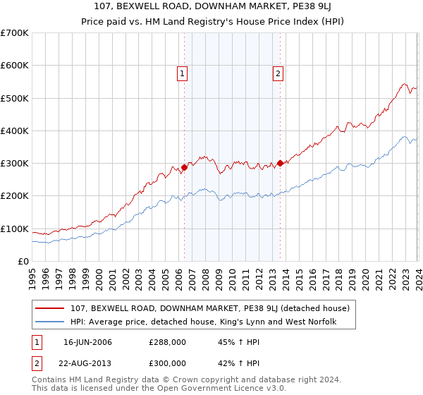 107, BEXWELL ROAD, DOWNHAM MARKET, PE38 9LJ: Price paid vs HM Land Registry's House Price Index