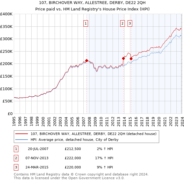 107, BIRCHOVER WAY, ALLESTREE, DERBY, DE22 2QH: Price paid vs HM Land Registry's House Price Index