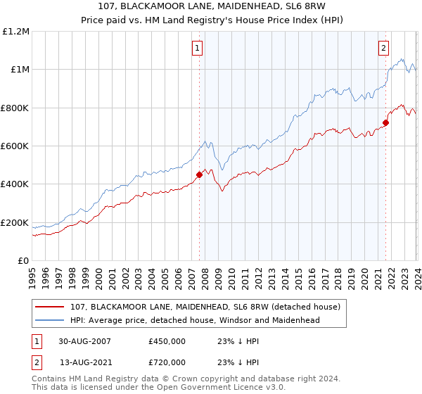 107, BLACKAMOOR LANE, MAIDENHEAD, SL6 8RW: Price paid vs HM Land Registry's House Price Index