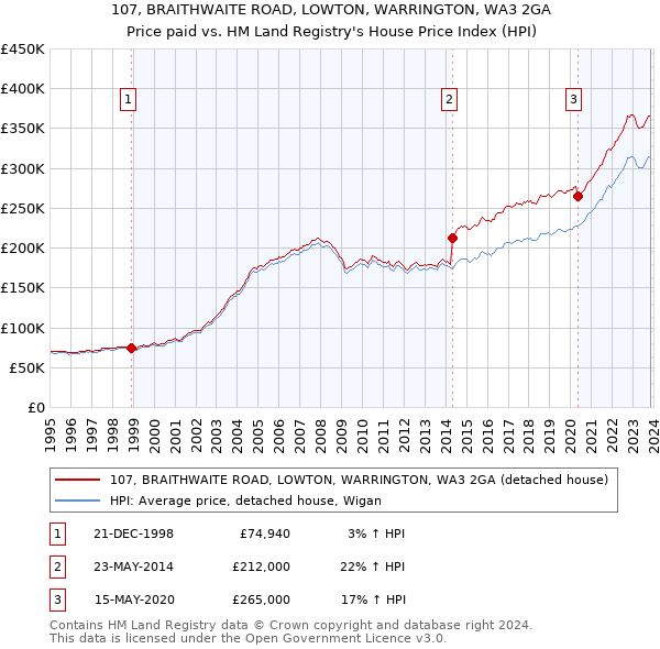 107, BRAITHWAITE ROAD, LOWTON, WARRINGTON, WA3 2GA: Price paid vs HM Land Registry's House Price Index