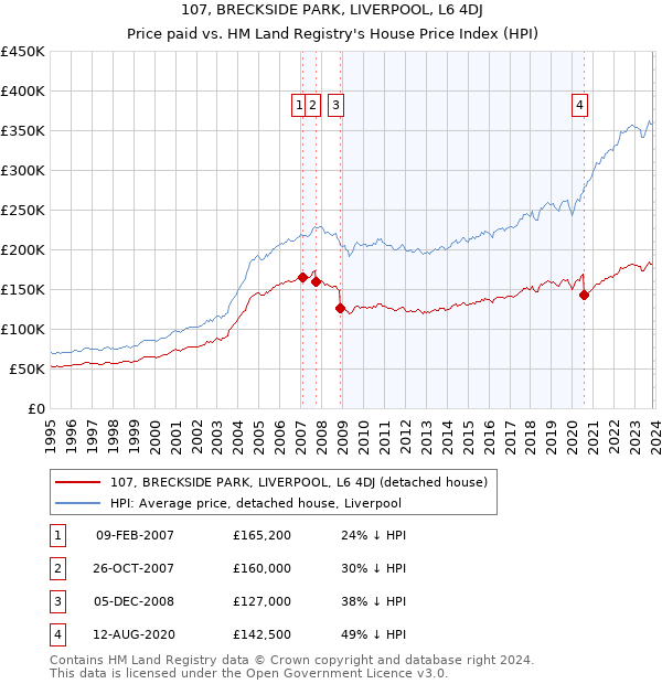 107, BRECKSIDE PARK, LIVERPOOL, L6 4DJ: Price paid vs HM Land Registry's House Price Index